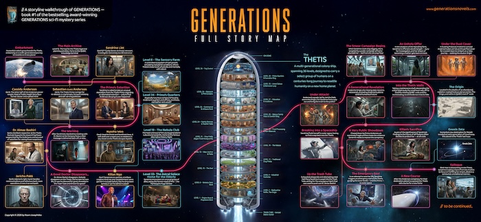 The Thetis story map — a schematic of the generation ship and its world